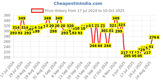 ajio.com max PAck of 3 Men Non-Show Sockets max Price History Graph from 17 Jul 2024 to 9 Oct 2025