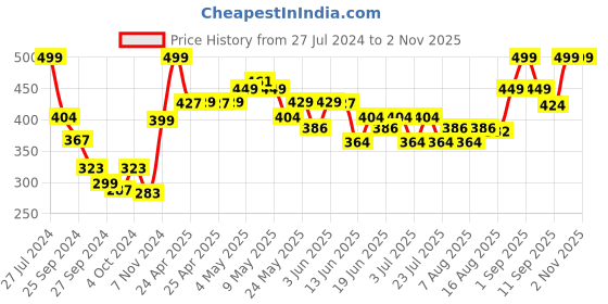 ajio.com jack & jones Pack of 3 Men Printed Ankle-Length Socks jack & jones Price History Graph from 27 Jul 2024 to 1 Nov 2025
