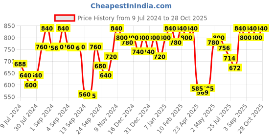 ajio.com urban scottish Pack of 3 Men Printed Boxers urban scottish Price History Graph from 9 Jul 2024 to 28 Oct 2025