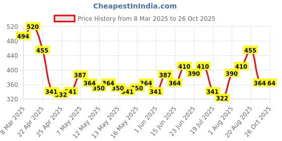 ajio.com dollar Pack of 3 Men Printed Boxers dollar Price History Graph from 8 Mar 2025 to 25 Oct 2025