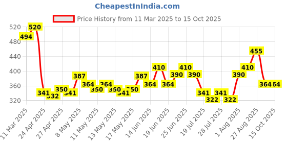 ajio.com dollar Pack of 3 Men Printed Boxers dollar Price History Graph from 11 Mar 2025 to 15 Oct 2025