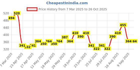 ajio.com dollar Pack of 3 Men Printed Boxers dollar Price History Graph from 7 Mar 2025 to 26 Oct 2025