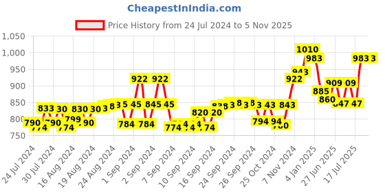 ajio.com force nxt Pack of 3 Men Printed Briefs with Elasticated Waistband force nxt Price History Graph from 24 Jul 2024 to 5 Nov 2025