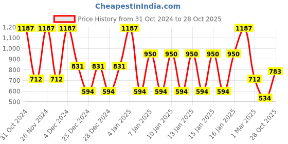 ajio.com john players Pack of 3 Men Printed Trunks with Elasticated Waistband john players Price History Graph from 31 Oct 2024 to 28 Oct 2025