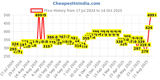 ajio.com pepe jeans Pack of 3 Men Regular Fit Briefs pepe jeans Price History Graph from 17 Jul 2024 to 13 Oct 2025