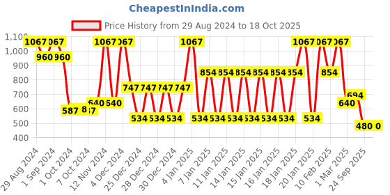 ajio.com john players Pack of 3 Men Regular Fit Briefs john players Price History Graph from 29 Aug 2024 to 18 Oct 2025