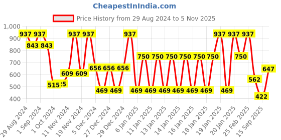 ajio.com john players Pack of 3 Men Regular Fit Briefs john players Price History Graph from 29 Aug 2024 to 5 Nov 2025