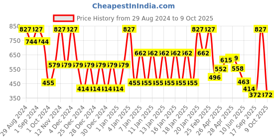ajio.com john players Pack of 3 Men Regular Fit Briefs john players Price History Graph from 29 Aug 2024 to 9 Oct 2025
