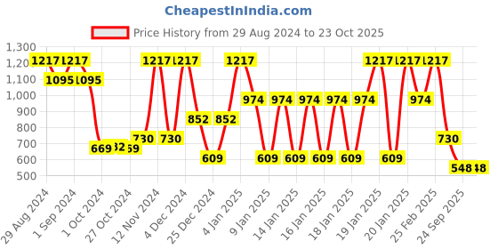 ajio.com john players Pack of 3 Men Regular Fit Briefs john players Price History Graph from 29 Aug 2024 to 23 Oct 2025