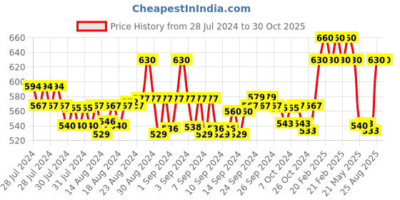 ajio.com onn Pack of 3 Men Regular Fit Trunks onn Price History Graph from 28 Jul 2024 to 30 Oct 2025