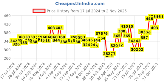 ajio.com dollar bigboss Pack of 3 Men Regular Scoop-Neck Vests dollar bigboss Price History Graph from 17 Jul 2024 to 1 Nov 2025