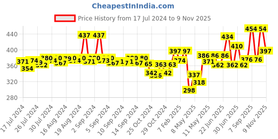 ajio.com dollar bigboss Pack of 3 Men Regular Scoop-Neck Vests dollar bigboss Price History Graph from 17 Jul 2024 to 9 Nov 2025