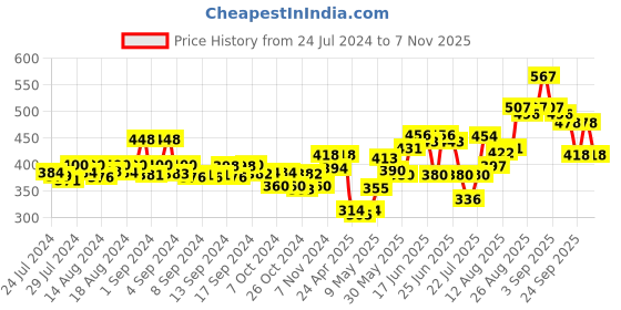 ajio.com dollar bigboss Pack of 3 Men Regular Scoop-Neck Vests dollar bigboss Price History Graph from 24 Jul 2024 to 7 Nov 2025