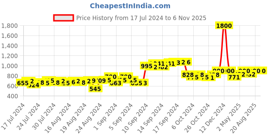 ajio.com talkingsox Pack of 3 Men Ribbed Everyday Socks talkingsox Price History Graph from 17 Jul 2024 to 6 Nov 2025