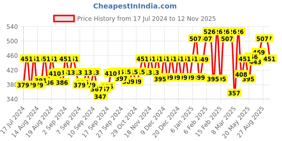 ajio.com jump cuts Pack of 3 Men Round-Neck Sleeveless Vests jump cuts Price History Graph from 17 Jul 2024 to 12 Nov 2025