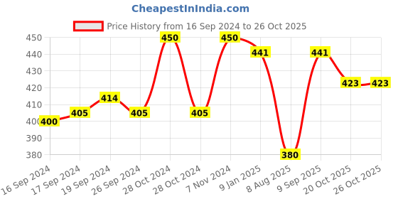 ajio.com n2s next2skin Pack of 3 Men Self-Design Mid-Calf Length Socks n2s next2skin Price History Graph from 16 Sep 2024 to 26 Oct 2025