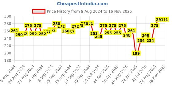 ajio.com dollar Pack of 3 Men Self-Design No-Show Socks dollar Price History Graph from 9 Aug 2024 to 15 Nov 2025