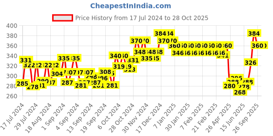 ajio.com dollar lehar Pack of 3 Men Short-Sleeve Vest dollar lehar Price History Graph from 17 Jul 2024 to 28 Oct 2025
