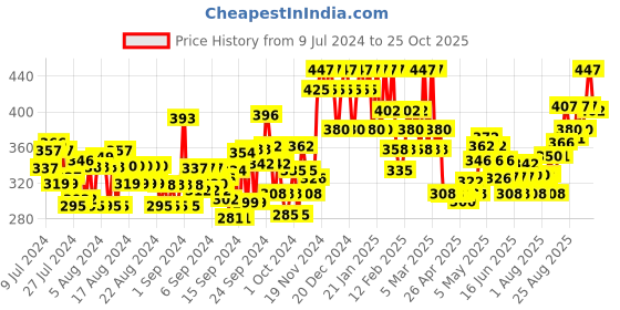 ajio.com u.s. polo assn. Pack of 3 Men Silicone Grip No-Show Everyday Socks u.s. polo assn. Price History Graph from 9 Jul 2024 to 25 Oct 2025