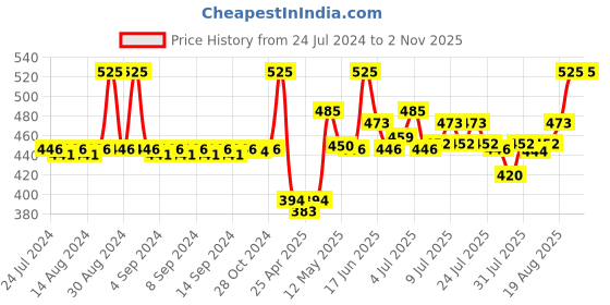 ajio.com lux cozi Pack of 3 Men Sleeveless Vest lux cozi Price History Graph from 24 Jul 2024 to 31 Oct 2025