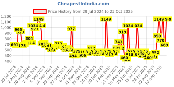 ajio.com levis Pack of 3 Men Sleeveless Vest levis Price History Graph from 29 Jul 2024 to 23 Oct 2025