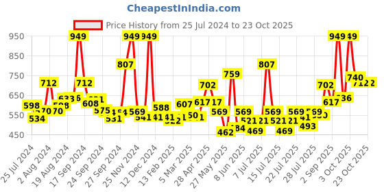 ajio.com levis Pack of 3 Men Sleeveless Vest levis Price History Graph from 25 Jul 2024 to 21 Oct 2025