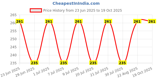 ajio.com amul comfy Pack of 3 Men Sleeveless Vests amul comfy Price History Graph from 23 Jun 2025 to 19 Oct 2025