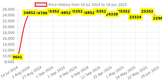ajio.com baggit Pack of 3 Men Soft Body Trolley Bags with Number Lock baggit Price History Graph from 24 Jul 2024 to 19 Jun 2025
