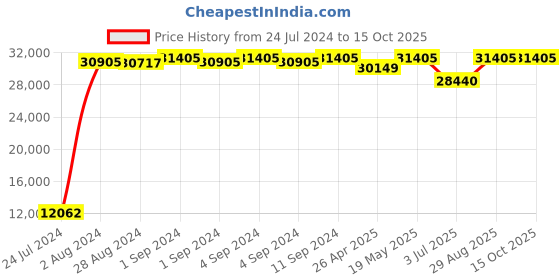ajio.com baggit Pack of 3 Men Soft Body Trolley Bags with Number Lock baggit Price History Graph from 24 Jul 2024 to 15 Oct 2025