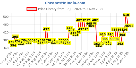 ajio.com dollar bigboss Pack of 3 Men Solid Combed Cotton Double Pouch Support Trunks dollar bigboss Price History Graph from 17 Jul 2024 to 1 Nov 2025