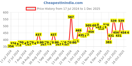 ajio.com dollar bigboss Pack of 3 Men Solid Combed Cotton Plush-Backed Waistband Trunks dollar bigboss Price History Graph from 17 Jul 2024 to 30 Nov 2025