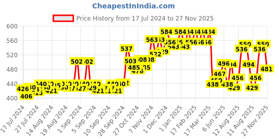 ajio.com dollar bigboss Pack of 3 Men Solid Combed Cotton Racerback Styled Gym Vest dollar bigboss Price History Graph from 17 Jul 2024 to 27 Nov 2025