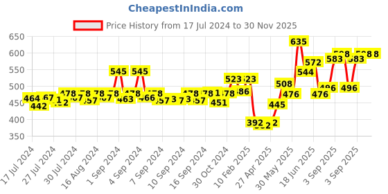 ajio.com dollar bigboss Pack of 3 Men Solid Combed Cotton Racerback Styled Gym Vest dollar bigboss Price History Graph from 17 Jul 2024 to 30 Nov 2025