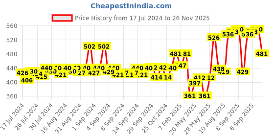 ajio.com dollar bigboss Pack of 3 Men Solid Combed Cotton Racerback Styled Gym Vest dollar bigboss Price History Graph from 17 Jul 2024 to 26 Nov 2025