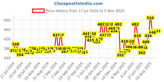 ajio.com dollar bigboss Pack of 3 Men Solid Combed Cotton Shrinkless Vest dollar bigboss Price History Graph from 17 Jul 2024 to 31 Oct 2025