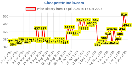 ajio.com dollar bigboss Pack of 3 Men Solid Combed Cotton Shrinkless Vest dollar bigboss Price History Graph from 17 Jul 2024 to 16 Oct 2025