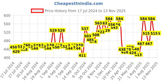 ajio.com dollar bigboss Pack of 3 Men Solid Combed Cotton Shrinkless Vest dollar bigboss Price History Graph from 17 Jul 2024 to 12 Nov 2025