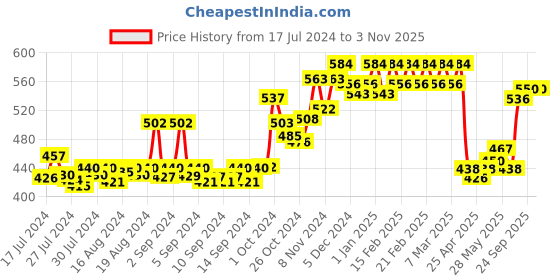 ajio.com dollar bigboss Pack of 3 Men Solid Cotton Racerback Styled Gym Vest dollar bigboss Price History Graph from 17 Jul 2024 to 2 Nov 2025