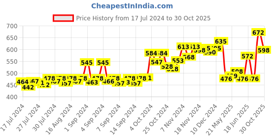 ajio.com dollar bigboss Pack of 3 Men Solid Cotton Racerback Styled Gym Vest dollar bigboss Price History Graph from 17 Jul 2024 to 30 Oct 2025