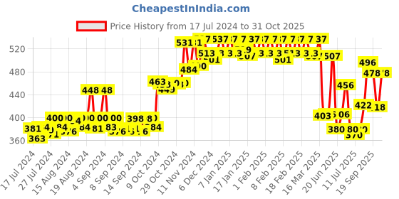 ajio.com dollar bigboss Pack of 3 Men Solid Cotton Vest dollar bigboss Price History Graph from 17 Jul 2024 to 31 Oct 2025