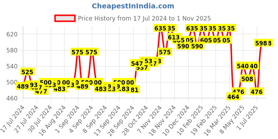 ajio.com dollar bigboss Pack of 3 Men Solid Egyptian Cotton Vest dollar bigboss Price History Graph from 17 Jul 2024 to 1 Nov 2025