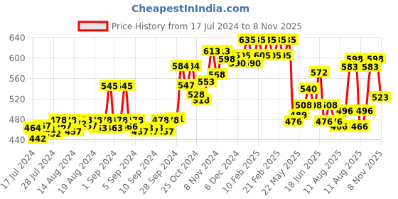ajio.com dollar bigboss Pack of 3 Men Solid Super Combed Cotton Racerback Styled Gym Vest dollar bigboss Price History Graph from 17 Jul 2024 to 8 Nov 2025