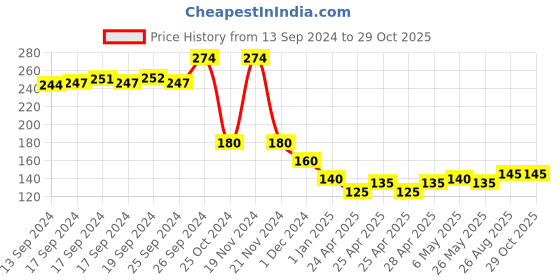 ajio.com usoxo Pack of 3 Men Striped Ankle-Length Socks usoxo Price History Graph from 13 Sep 2024 to 29 Oct 2025
