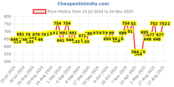 ajio.com force nxt Pack of 3 Men Striped Briefs with Elasticated Waist force nxt Price History Graph from 24 Jul 2024 to 23 Nov 2025