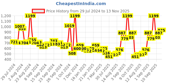 ajio.com levis Pack of 3 Men Striped Briefs with Logo Waistband levis Price History Graph from 29 Jul 2024 to 13 Nov 2025