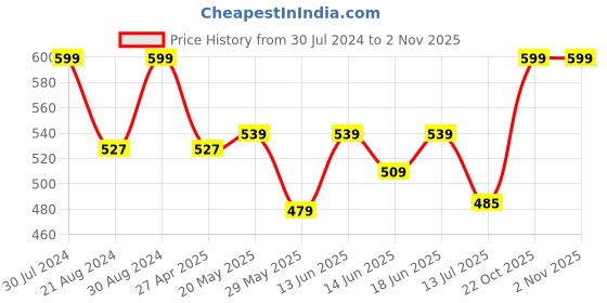 ajio.com puma Pack of 3 Men Striped Socks puma Price History Graph from 30 Jul 2024 to 2 Nov 2025