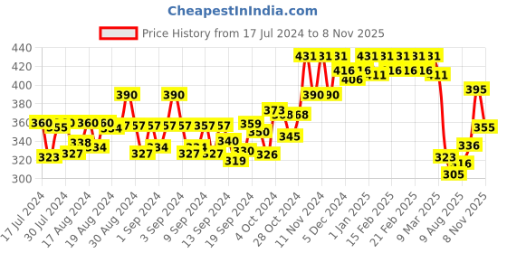 ajio.com dollar Pack of 3 Men Super Combed Cotton Solid Brief dollar Price History Graph from 17 Jul 2024 to 8 Nov 2025