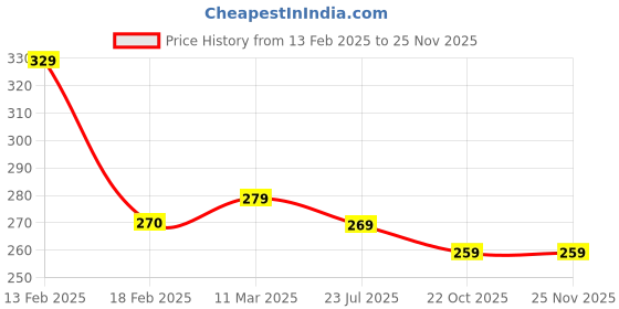 ajio.com panicia Pack of 3 Men Trunks with Elasticated Waist panicia Price History Graph from 13 Feb 2025 to 25 Nov 2025