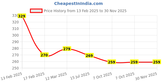 ajio.com panicia Pack of 3 Men Trunks with Elasticated Waist panicia Price History Graph from 13 Feb 2025 to 30 Nov 2025