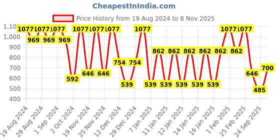 ajio.com john players Pack of 3 Men Trunks with Elasticated Waistband john players Price History Graph from 19 Aug 2024 to 8 Nov 2025